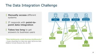 The Data Integration Challenge
7
Manually access different
systems
IT responds with point-to-
point data integration
Takes too long to get
answers to business users
MarketingSales ExecutiveSupport
Database
Apps
Warehouse Cloud
Big Data
Documents AppsNo SQL
“Data bottlenecks create business bottlenecks.”
– Create a Road Map For A Real-time, Agile, Self-Service Data
Platform, Forrester Research, Dec 16, 2015
 