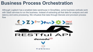 Data Virtualization at Logitech = #Winning | PDF