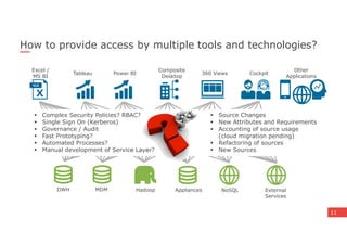 11
How to provide access by multiple tools and technologies?
DWH MDM Hadoop Appliances NoSQL External
Services
Excel /
MS ...