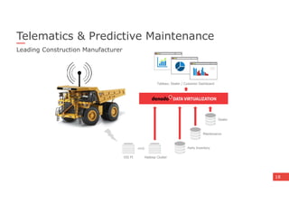 18
Telematics & Predictive Maintenance
Leading Construction Manufacturer
Dealer
Maintenance
Parts Inventory
OSI PI Hadoop ...