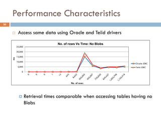 Performance Characteristics
20
 Access same data using Oracle and Teiid drivers
 Retrieval times comparable when accessing tables having no
Blobs
0
5,000
10,000
15,000
20,000
25,000
No. of rows Vs Time: No Blobs
Oracle-JDBC
Teiid-JDBC
No. of rows
ms
 