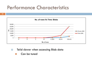Performance Characteristics
21
 Teiid slower when accessing Blob data
 Can be tuned
0
5,000
10,000
15,000
20,000
25,000
30,000
0 0 2 42 21,804 32,531 185,454
No. of rows Vs Time: Blobs
Oracle-JDBC
Teiid-JDBC
ms
No. of rows
 
