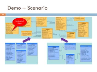Demo – Scenario
25
Federated
Data
 