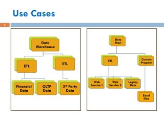 Use Cases
Data
Warehouse
ETL
Financial
Data
OLTP
Data
ETL
3rd Party
Data
Data
Mart
ETL
Web
Service 1
Web
Service 2
Legacy
Data
Custom
Program
Excel
files
5
 