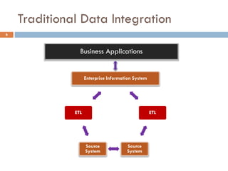 Traditional Data Integration
6
Enterprise Information System
ETL
Source
System
Source
System
ETL
Business Applications
 