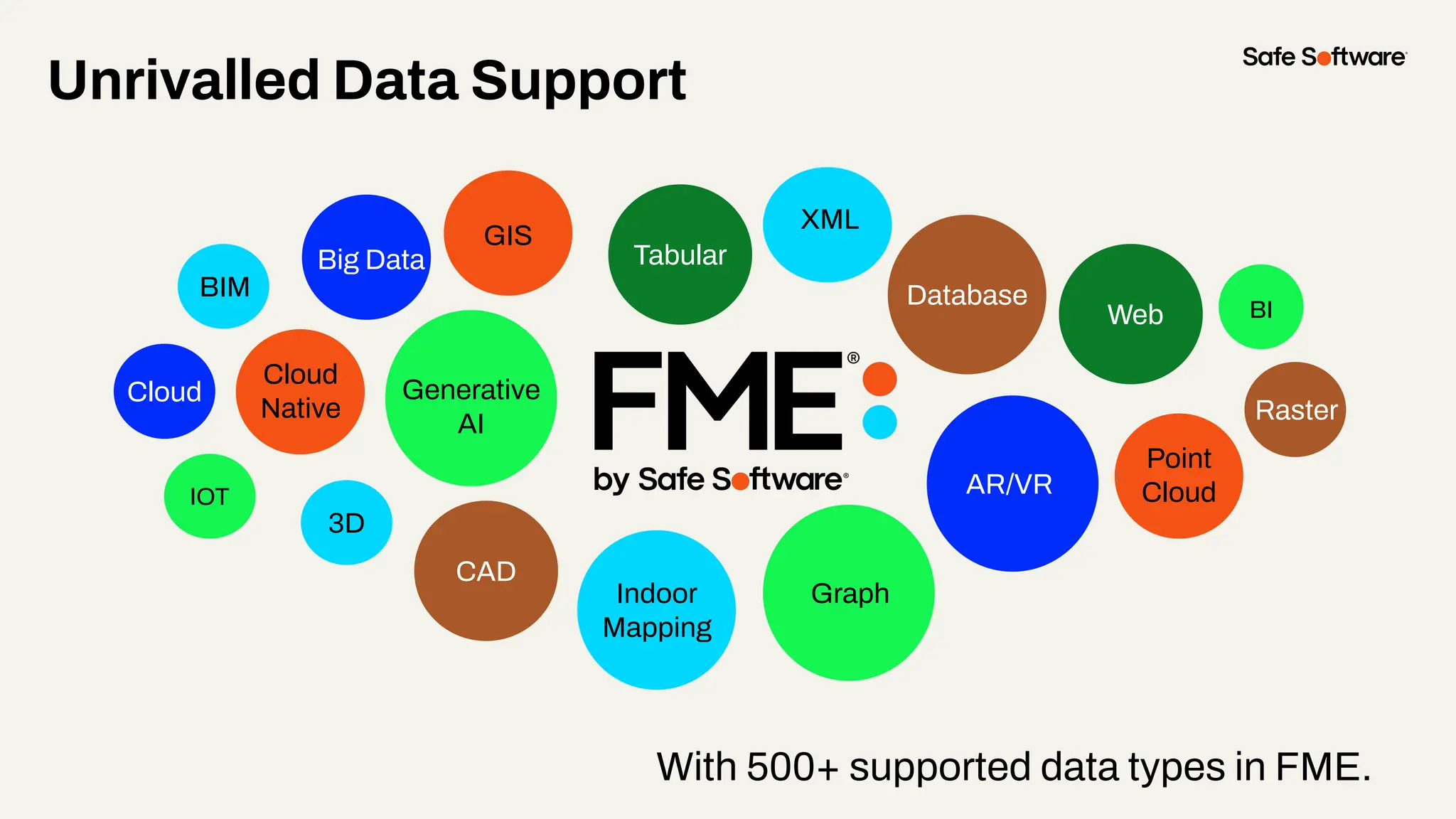 With 500+ supported data types in FME.
Unrivalled Data Support
GIS
CAD
Database
XML
Raster
3D
BIM
Web
Point
Cloud
Cloud
Big Data
IOT
Graph
BI
Indoor
Mapping
AR/VR
Generative
AI
Cloud
Native
Tabular
 
