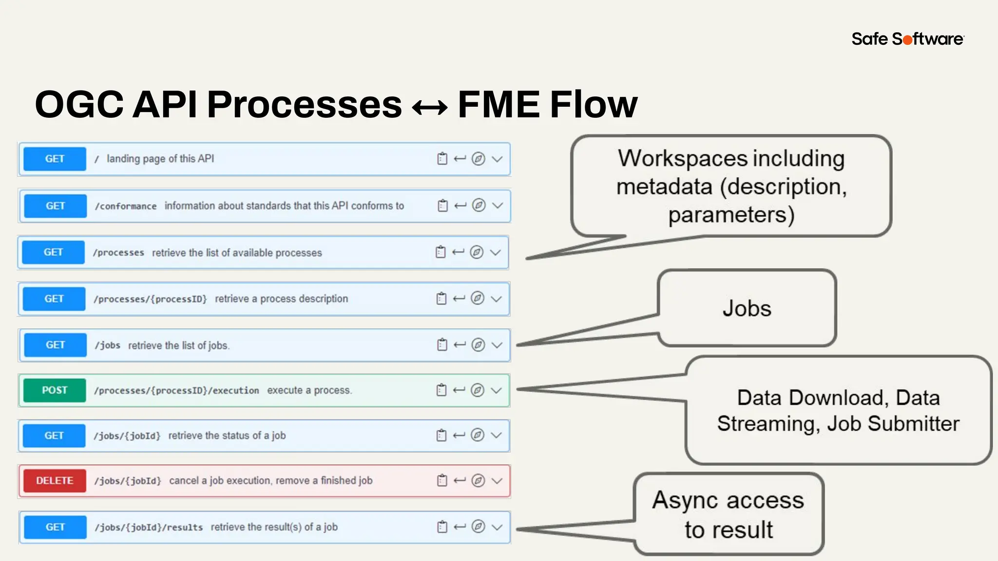 OGC API Processes ↔ FME Flow
 