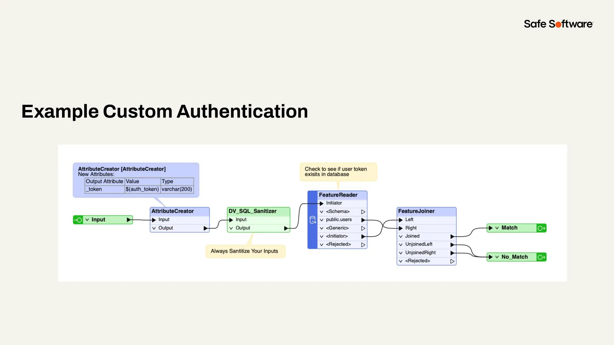 Example Custom Authentication
 