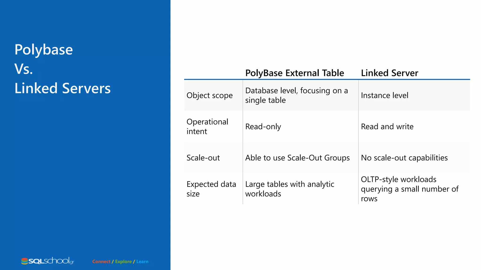 Connect / Explore / Learn Polybase Vs. Linked Servers PolyBase External Table Linked Server Object scope Database level, focusing on a single table Instance level Operational intent Read-only Read and write Scale-out Able to use Scale-Out Groups No scale-out capabilities Expected data size Large tables with analytic workloads OLTP-style workloads querying a small number of rows 