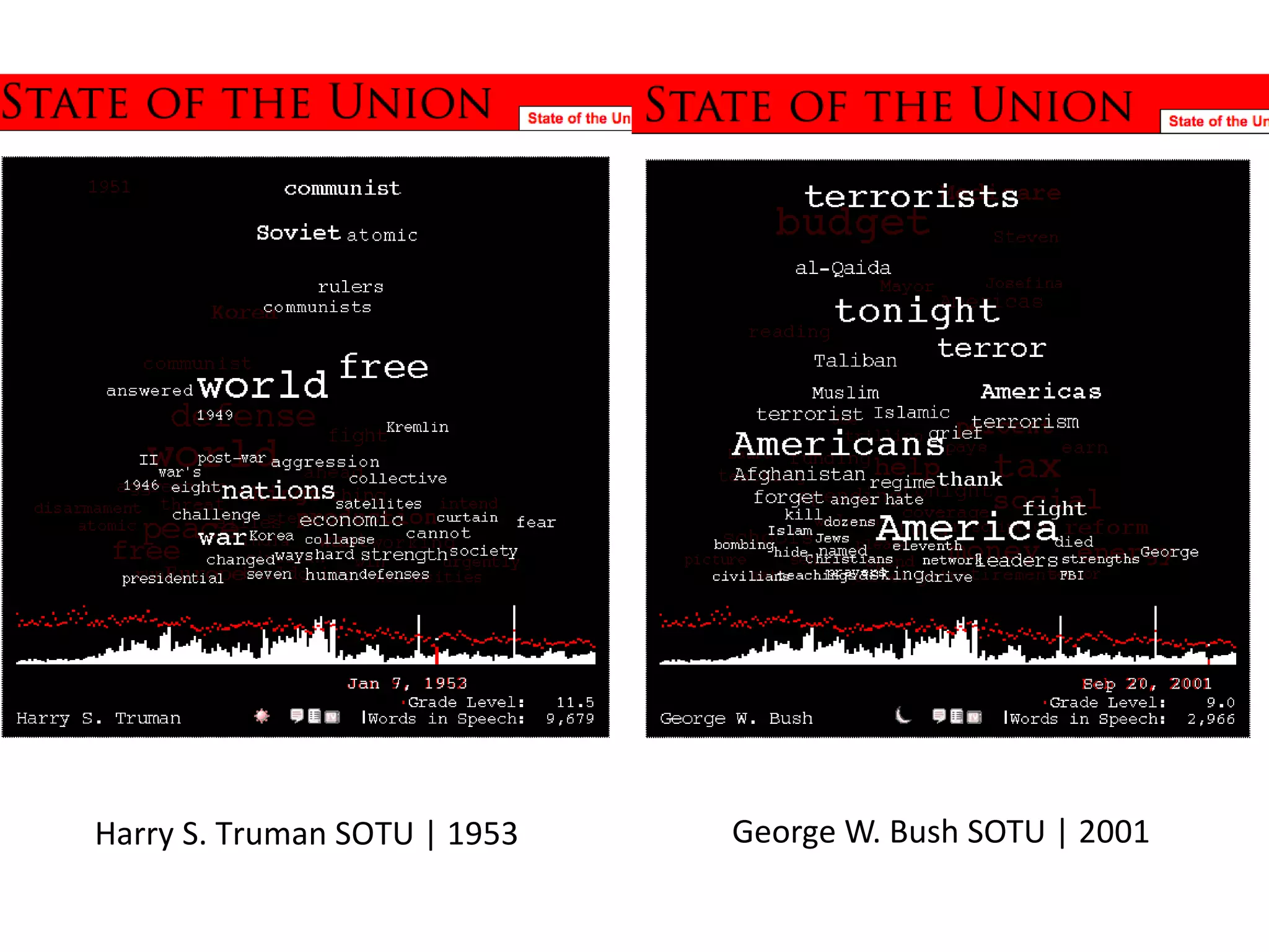 George W. Bush SOTU | 2001 Harry S. Truman SOTU | 1953 