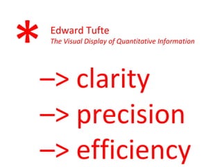 * Edward Tufte The Visual Display of Quantitative Information – > clarity – > precision – > efficiency 