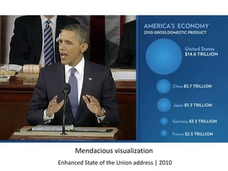 Enhanced State of the Union address | 2010 Mendacious visualization 