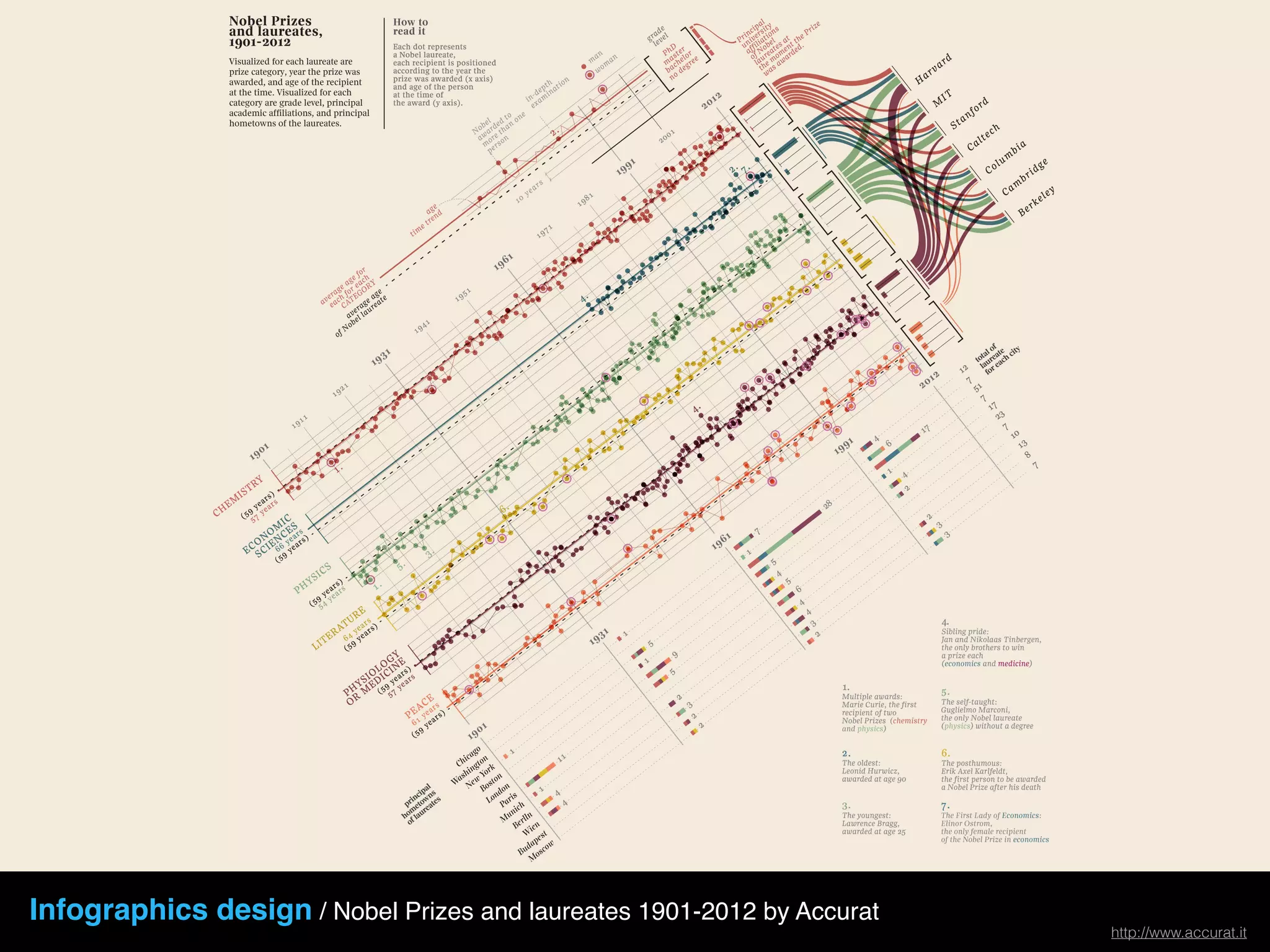 Infographics design / Nobel Prizes and laureates 1901-2012 by Accurat
http://www.accurat.it
 