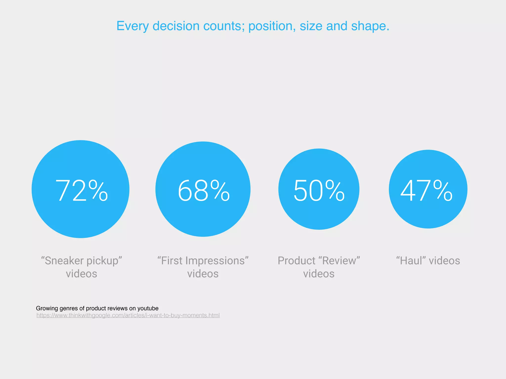 72% 68% 50% 47%
“Sneaker pickup”
videos
“First Impressions”
videos
Product “Review”
videos
“Haul” videos
Every decision counts; position, size and shape.
Growing genres of product reviews on youtube
https://www.thinkwithgoogle.com/articles/i-want-to-buy-moments.html
 
