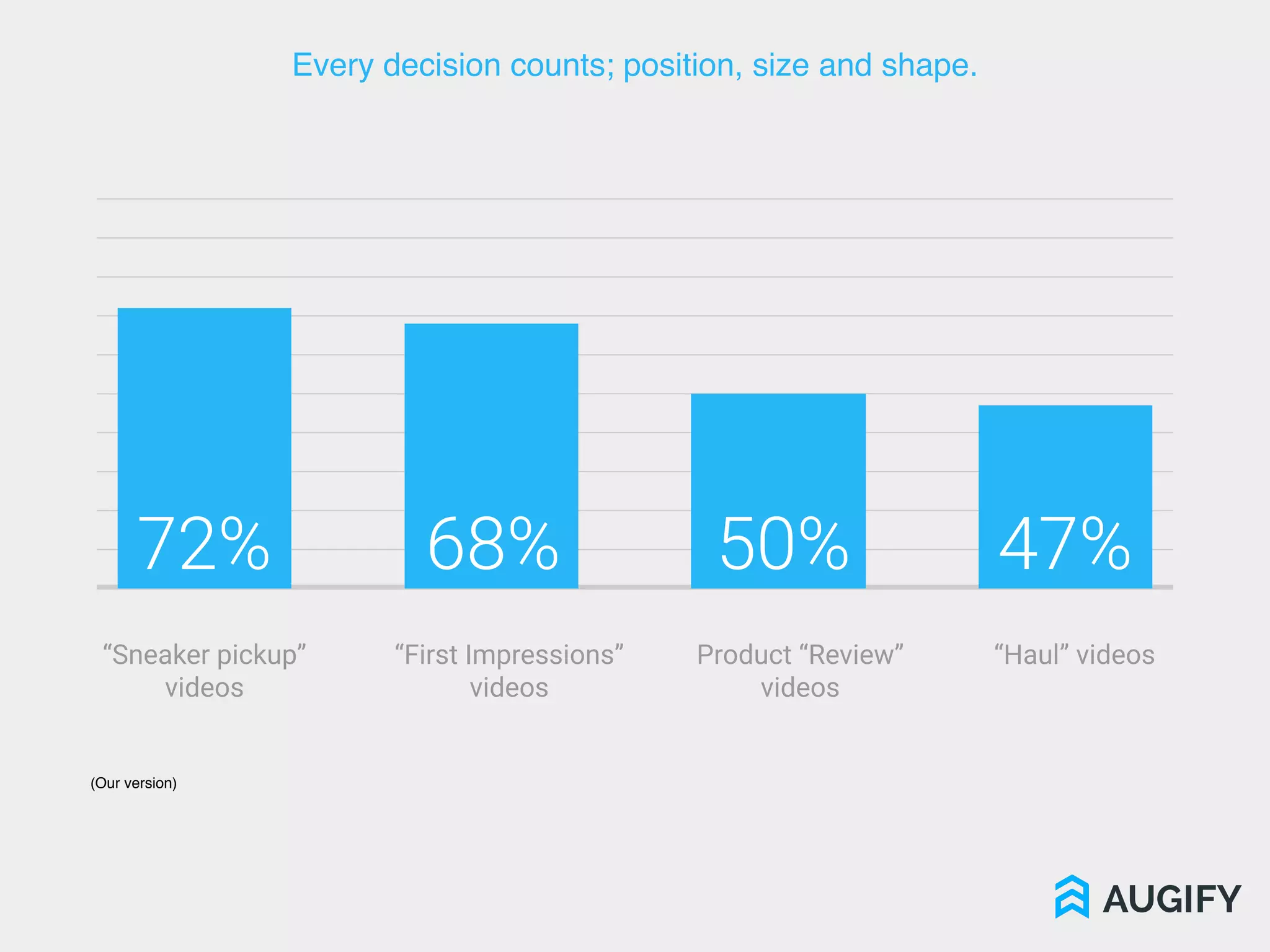 72% 68% 50% 47%
“Sneaker pickup”
videos
“First Impressions”
videos
Product “Review”
videos
“Haul” videos
Every decision counts; position, size and shape.
(Our version)
 