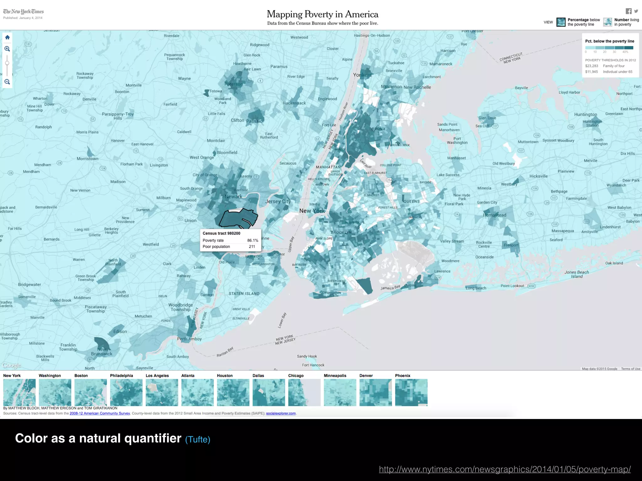 http://www.nytimes.com/newsgraphics/2014/01/05/poverty-map/
Color as a natural quantiﬁer (Tufte)
http://www.nytimes.com/newsgraphics/2014/01/05/poverty-map/
 