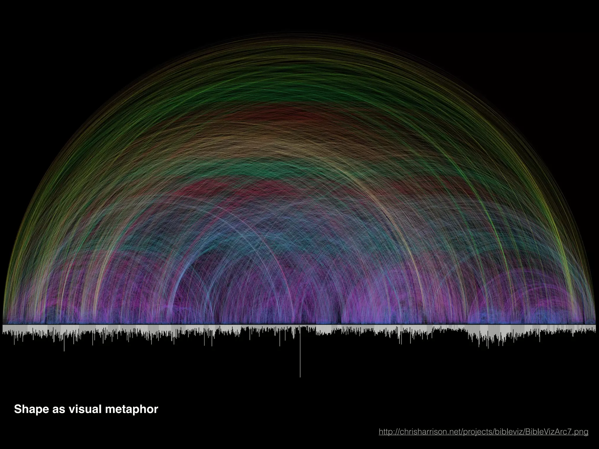 http://www.nytimes.com/newsgraphics/2014/01/05/poverty-map/
Shape as visual metaphor
http://chrisharrison.net/projects/bibleviz/BibleVizArc7.png
 