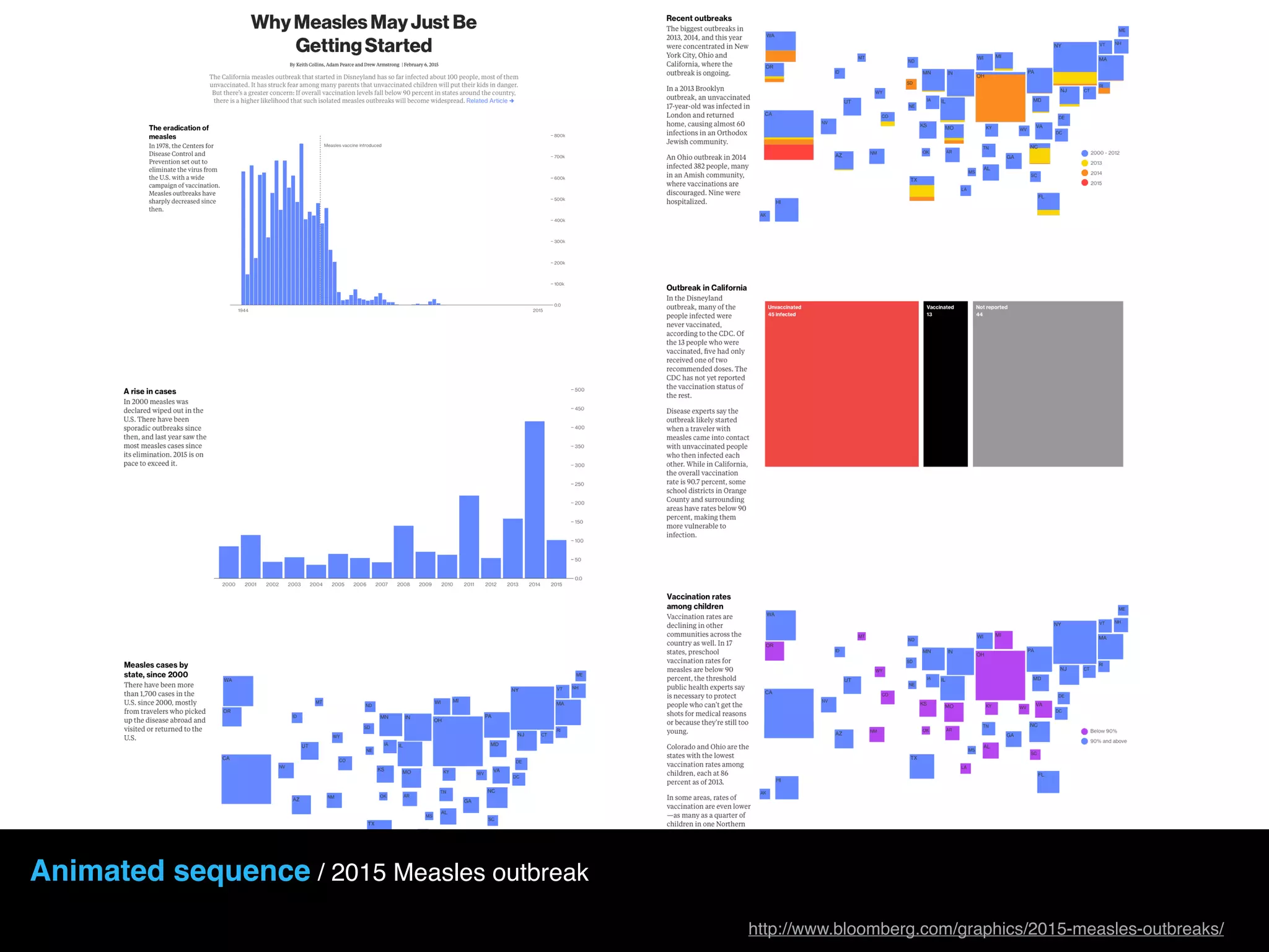 Animated sequence / 2015 Measles outbreak
http://www.bloomberg.com/graphics/2015-measles-outbreaks/
 