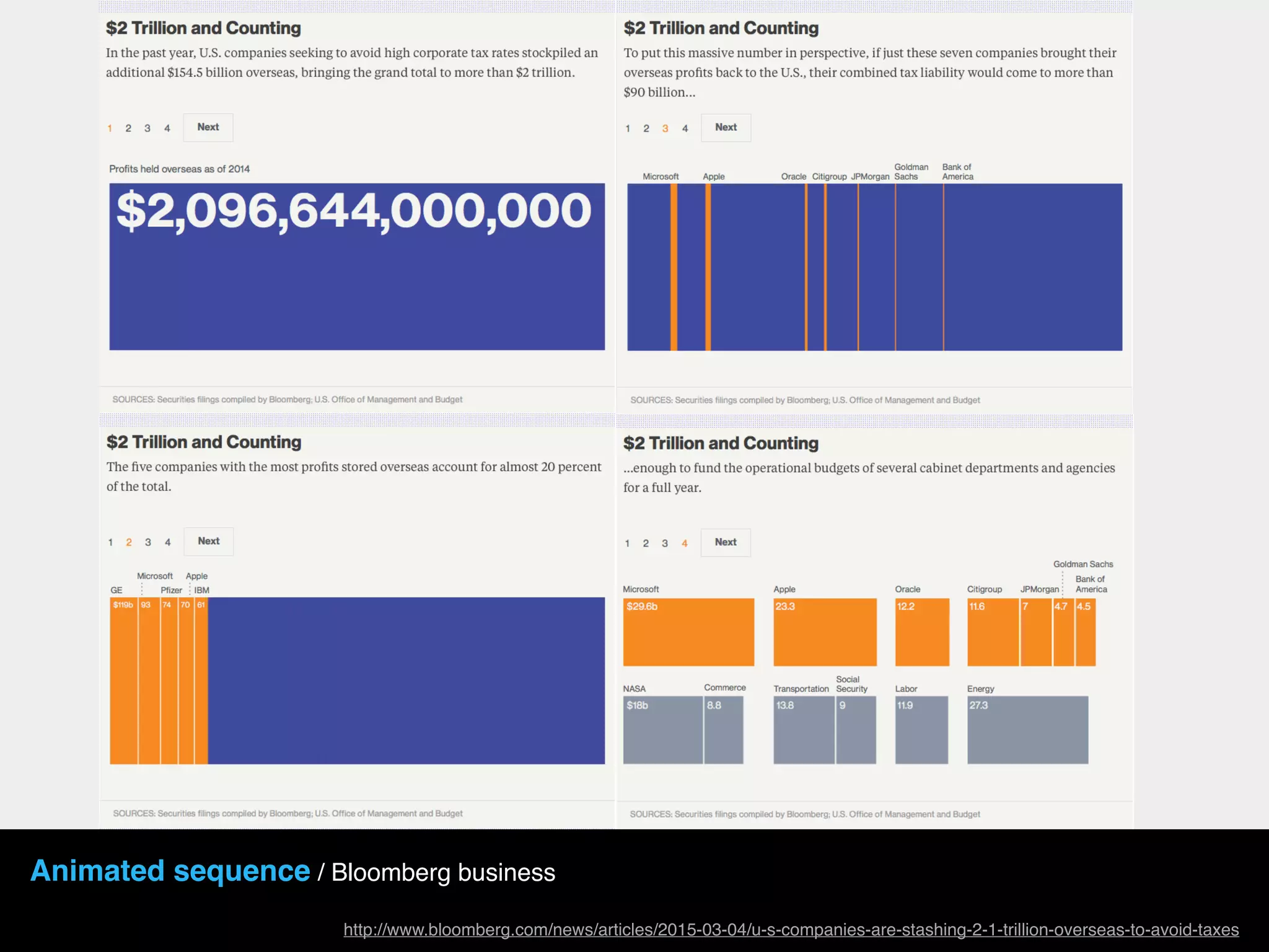 Animated sequence / Bloomberg business
http://www.bloomberg.com/news/articles/2015-03-04/u-s-companies-are-stashing-2-1-trillion-overseas-to-avoid-taxes
 
