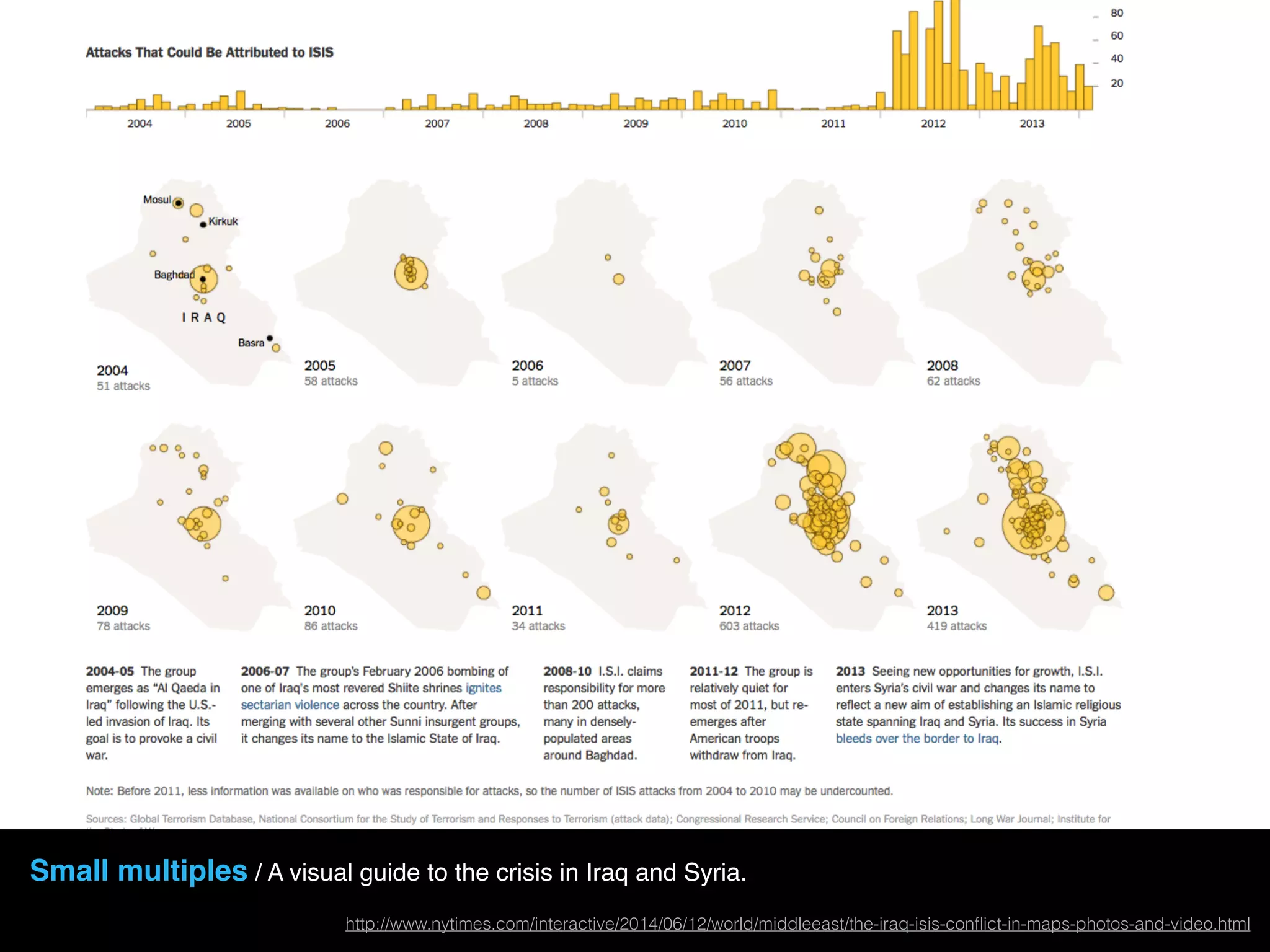 Small multiples / A visual guide to the crisis in Iraq and Syria.
http://www.nytimes.com/interactive/2014/06/12/world/middleeast/the-iraq-isis-conﬂict-in-maps-photos-and-video.html
 