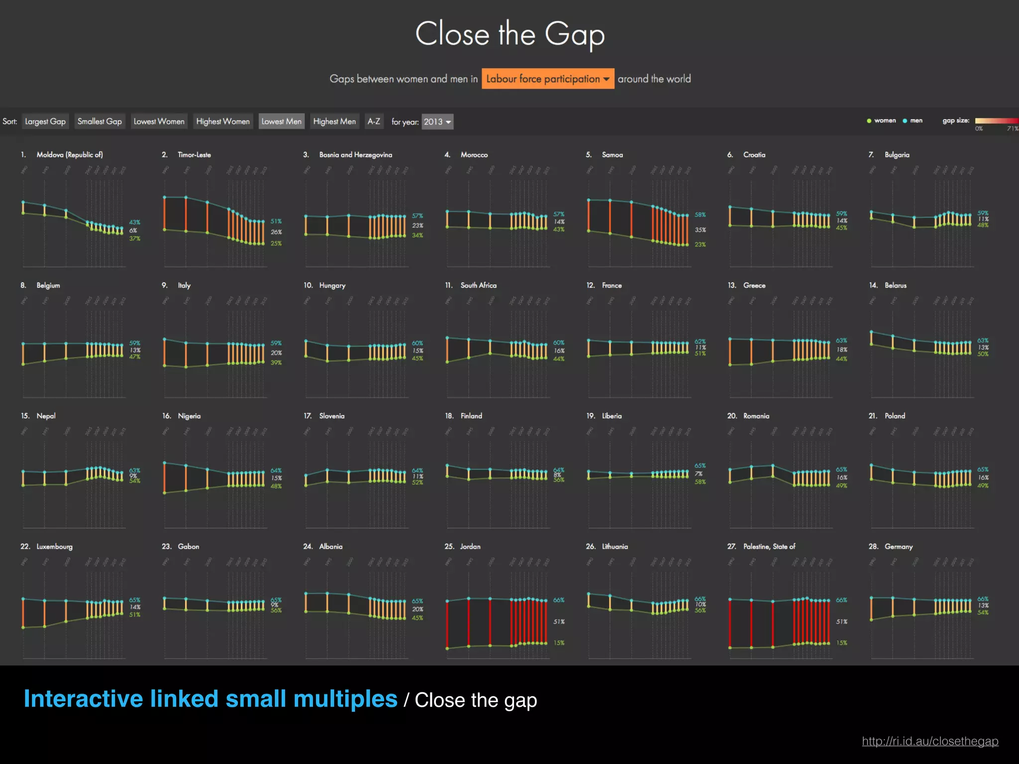 Interactive linked small multiples / Close the gap
http://ri.id.au/closethegap
 