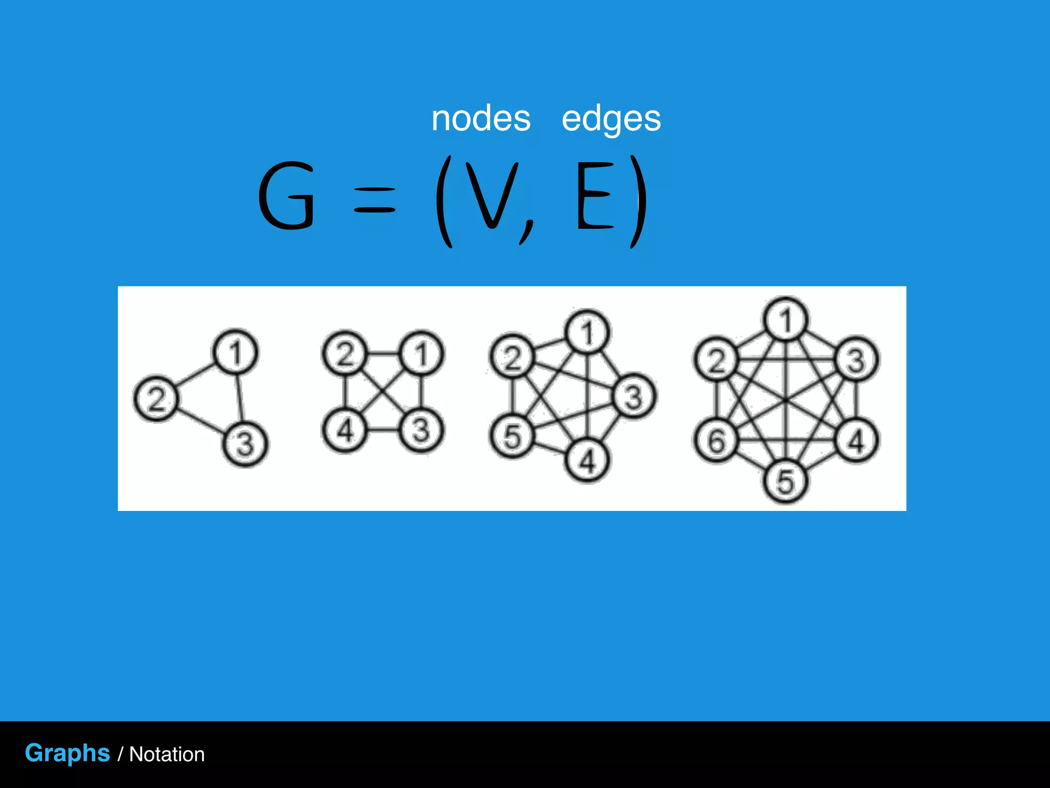 Graphs / Notation
nodes edges
 
