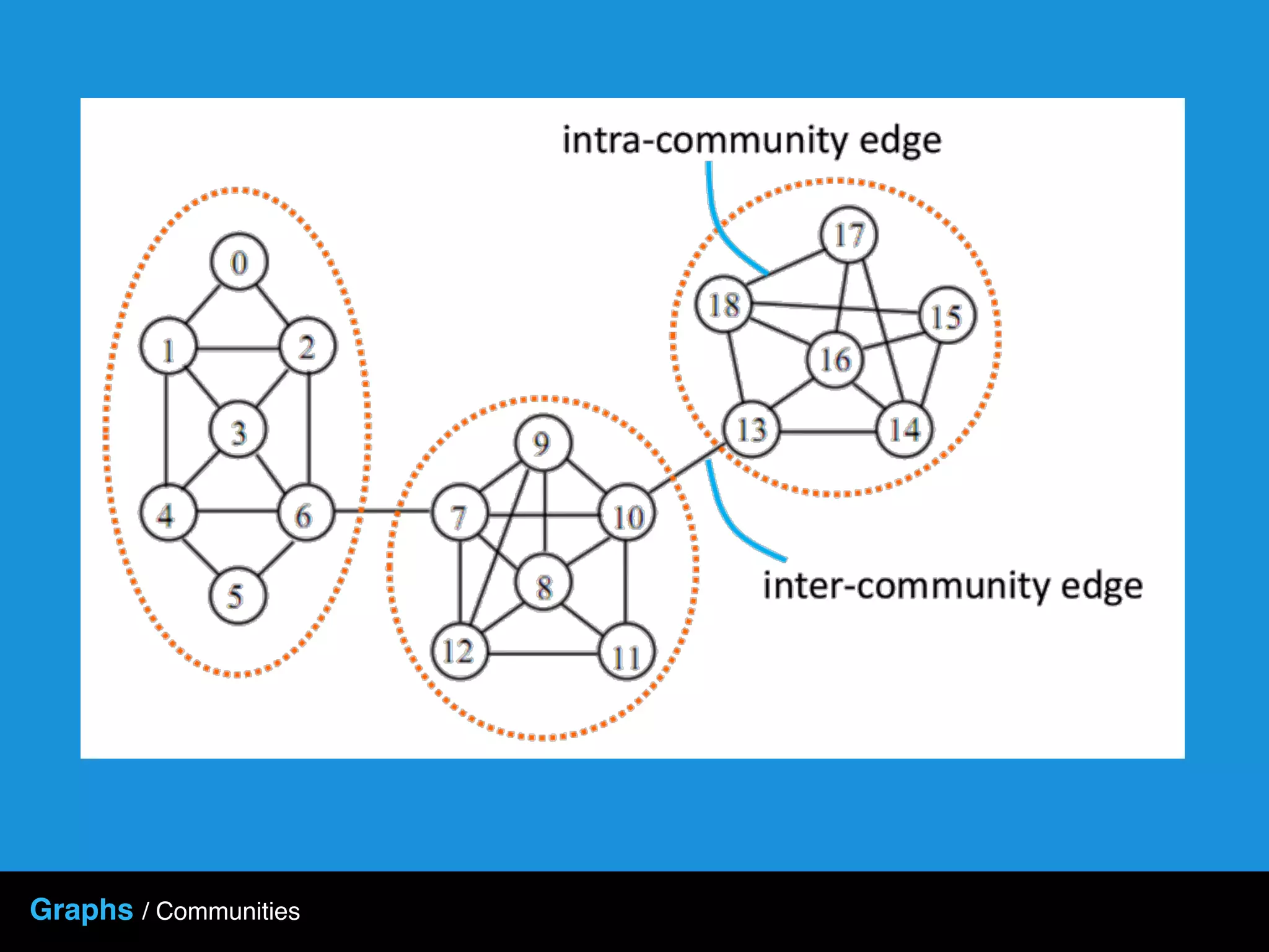 Graphs / Communities
 