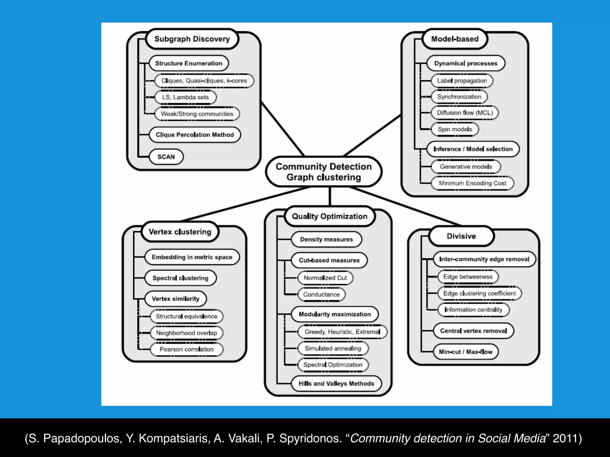 (S. Papadopoulos, Y. Kompatsiaris, A. Vakali, P. Spyridonos. “Community detection in Social Media” 2011)
 