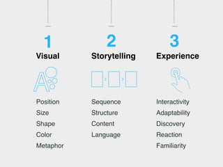 Position
Size
Shape
Color
Metaphor
Sequence
Structure
Content
Language
Interactivity
Adaptability
Discovery
Reaction
Familiarity
Visual Storytelling Experience
1 2 3
 