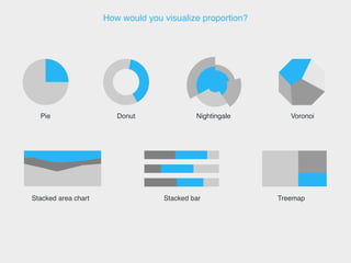 How would you visualize proportion?
Pie Donut Nightingale Voronoi
Stacked area chart Stacked bar Treemap
 