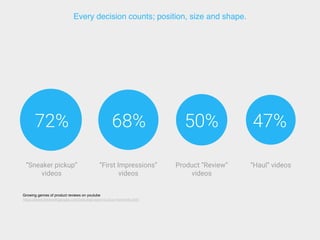 72% 68% 50% 47%
“Sneaker pickup”
videos
“First Impressions”
videos
Product “Review”
videos
“Haul” videos
Every decision counts; position, size and shape.
Growing genres of product reviews on youtube
https://www.thinkwithgoogle.com/articles/i-want-to-buy-moments.html
 