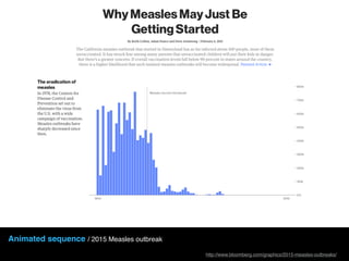 Animated sequence / 2015 Measles outbreak
http://www.bloomberg.com/graphics/2015-measles-outbreaks/
 