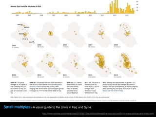 Small multiples / A visual guide to the crisis in Iraq and Syria.
http://www.nytimes.com/interactive/2014/06/12/world/middleeast/the-iraq-isis-conﬂict-in-maps-photos-and-video.html
 