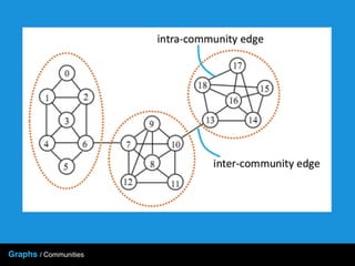 Graphs / Communities
 