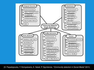 (S. Papadopoulos, Y. Kompatsiaris, A. Vakali, P. Spyridonos. “Community detection in Social Media” 2011)
 