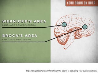 https://blog.slideshare.net/2015/03/04/the-secret-to-activating-your-audiences-brain/
 