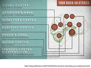 https://blog.slideshare.net/2015/03/04/the-secret-to-activating-your-audiences-brain/
 