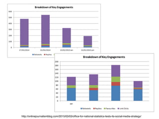 http://onlinejournalismblog.com/2015/03/03/ofﬁce-for-national-statistics-tests-its-social-media-strategy/
 