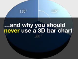 .
…and why you should
never use a 3D bar chart 
 