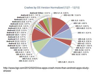 http://www.bgr.com/2012/02/03/ios-apps-crash-more-than-android-apps-study-
shows/
 