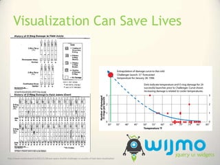 Visualization Can Save Lives<br />http://www.motherboard.tv/2011/1/28/was-space-shuttle-challenger-a-casualty-of-bad-data-...