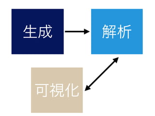 生成 解析
可視化
 