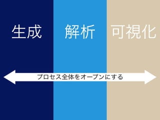 生成 解析 可視化
プロセス全体をオープンにする
 