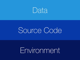 Source Code
Environment
Data
 