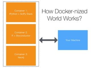 How Docker-nized
World Works?
Container 1:
IPython + SciPy Stack
Your Machine
Container 2:
R + Bioconductor
Container 3:
Neo4j
 