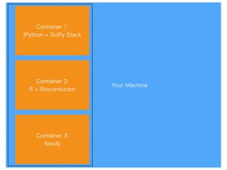 Your Machine
Container 1:
IPython + SciPy Stack
Container 2:
R + Bioconductor
Container 3:
Neo4j
 