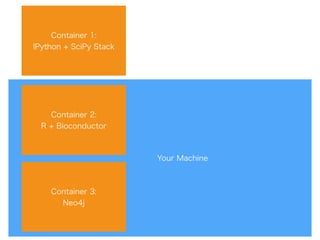 Your Machine
Container 1:
IPython + SciPy Stack
Container 2:
R + Bioconductor
Container 3:
Neo4j
 