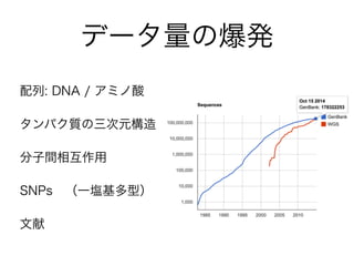 データ量の爆発
配列: DNA / アミノ酸
タンパク質の三次元構造
分子間相互作用
SNPs （一塩基多型）
文献
 