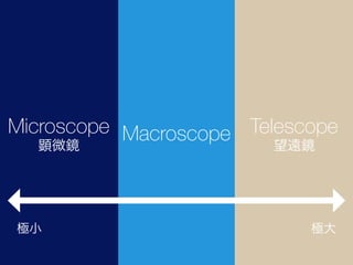 MacroscopeMicroscope
顕微鏡
Telescope
望遠鏡
極大極小
 