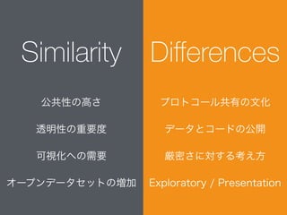 Similarity
公共性の高さ
透明性の重要度
可視化への需要
オープンデータセットの増加
Diﬀerences
プロトコール共有の文化
データとコードの公開
厳密さに対する考え方
Exploratory / Presentation
 